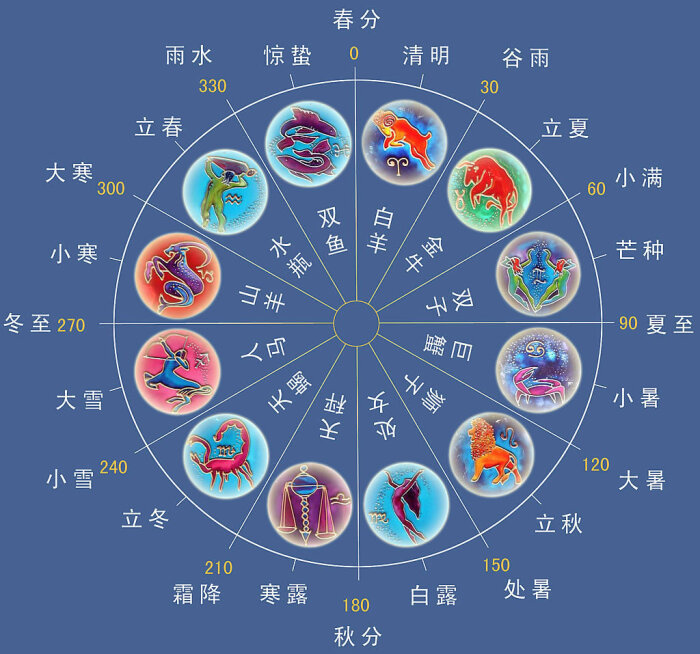 星座的划分_中国星座的划分_中国星座的划分